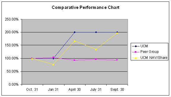 Performance Graph